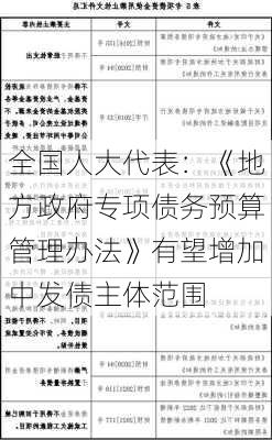 全国人大代表：《地方政府专项债务预算管理办法》有望增加中发债主体范围