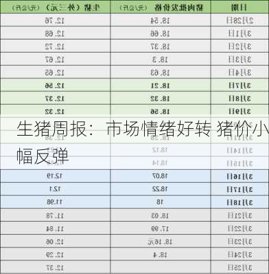 生猪周报：市场情绪好转 猪价小幅反弹-第2张图片-