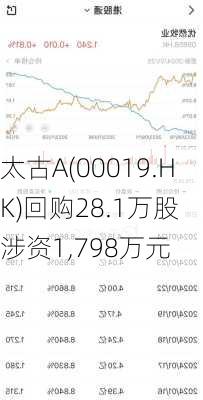 太古A(00019.HK)回购28.1万股 涉资1,798万元-第1张图片-