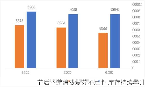 节后下游消费复苏不足 铜库存持续攀升-第2张图片-