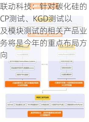 联动科技：针对碳化硅的CP测试、KGD测试以及模块测试的相关产品业务将是今年的重点布局方向