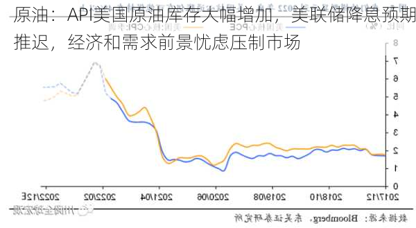 原油：API美国原油库存大幅增加，美联储降息预期推迟，经济和需求前景忧虑压制市场-第2张图片-