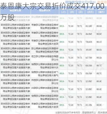 泰恩康大宗交易折价成交417.00万股