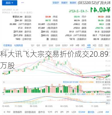 科大讯飞大宗交易折价成交20.89万股