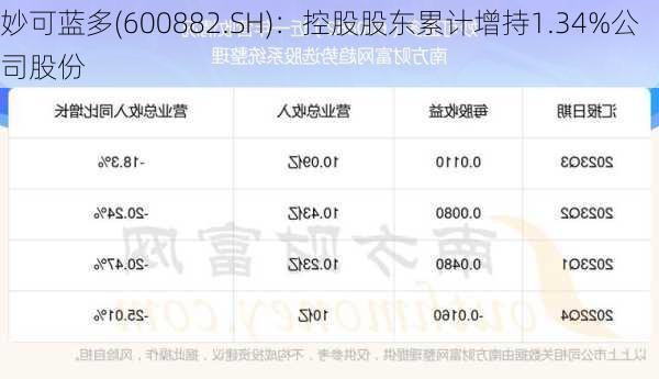 妙可蓝多(600882.SH)：控股股东累计增持1.34%公司股份-第1张图片-