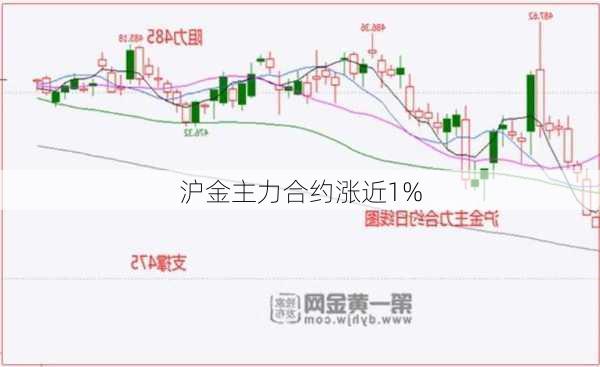 沪金主力合约涨近1%