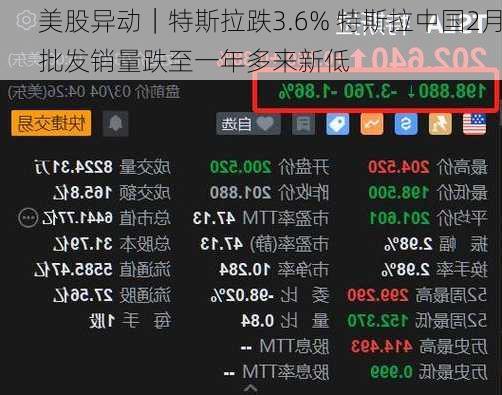 美股异动｜特斯拉跌3.6% 特斯拉中国2月批发销量跌至一年多来新低