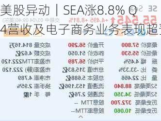 美股异动｜SEA涨8.8% Q4营收及电子商务业务表现超预期