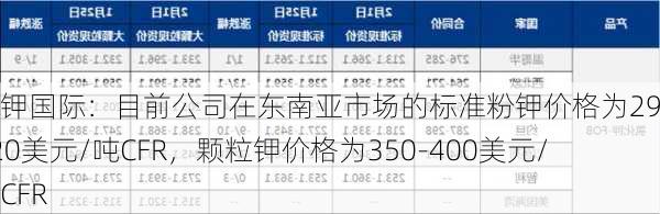 亚钾国际：目前公司在东南亚市场的标准粉钾价格为290-320美元/吨CFR，颗粒钾价格为350-400美元/吨CFR-第1张图片-