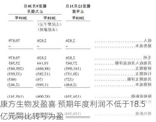 康方生物发盈喜 预期年度利润不低于18.5亿元同比转亏为盈-第1张图片-