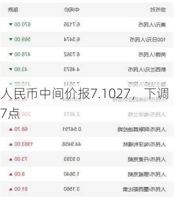 人民币中间价报7.1027，下调7点-第2张图片-