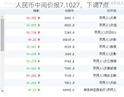 人民币中间价报7.1027，下调7点-第1张图片-