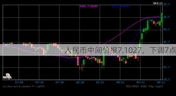 人民币中间价报7.1027，下调7点-第3张图片-