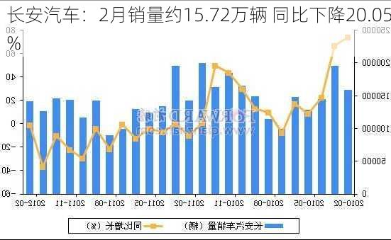 长安汽车：2月销量约15.72万辆 同比下降20.05%-第1张图片-