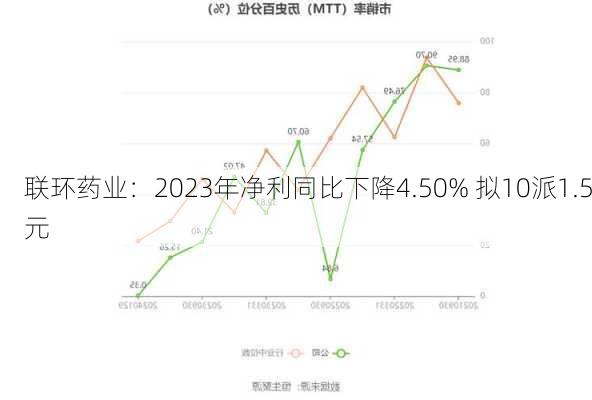 联环药业：2023年净利同比下降4.50% 拟10派1.5元