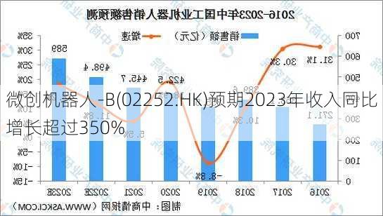 微创机器人-B(02252.HK)预期2023年收入同比增长超过350%