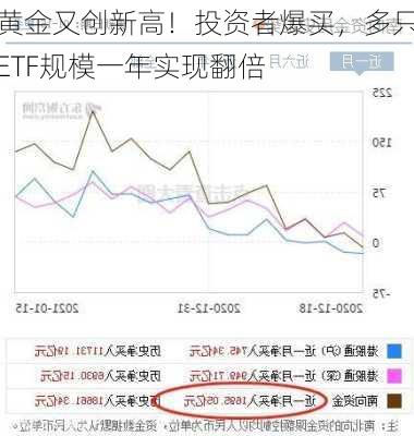 黄金又创新高！投资者爆买，多只ETF规模一年实现翻倍-第2张图片-