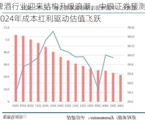 啤酒行业迎来结构升级浪潮，中银证券预测2024年成本红利驱动估值飞跃-第1张图片-