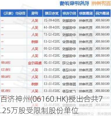 百济神州(06160.HK)授出合共7.25万股受限制股份单位-第1张图片-