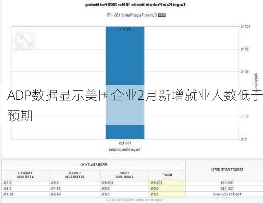 ADP数据显示美国企业2月新增就业人数低于预期