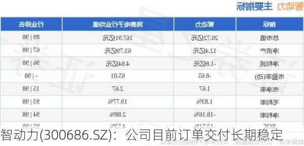 智动力(300686.SZ)：公司目前订单交付长期稳定