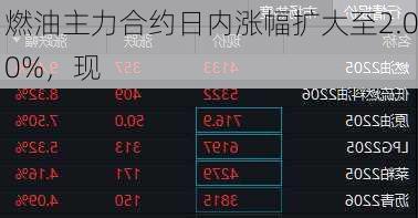 燃油主力合约日内涨幅扩大至2.00%，现-第1张图片-