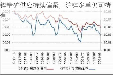 锌精矿供应持续偏紧，沪锌多单仍可持有