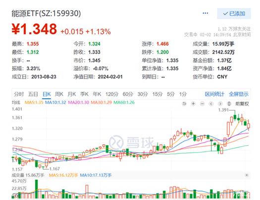 中国海油涨超2%，仅含24只石油股和煤炭股的能源ETF(159930)再涨超1%冲击6连阳，最近5日有4日吸金！