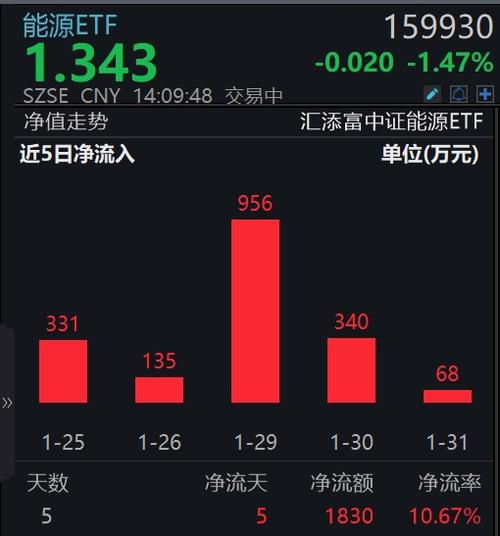 中国海油涨超2%，仅含24只石油股和煤炭股的能源ETF(159930)再涨超1%冲击6连阳，最近5日有4日吸金！-第3张图片-