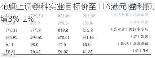 花旗上调创科实业目标价至116港元 盈利预测增3%-2%-第2张图片-