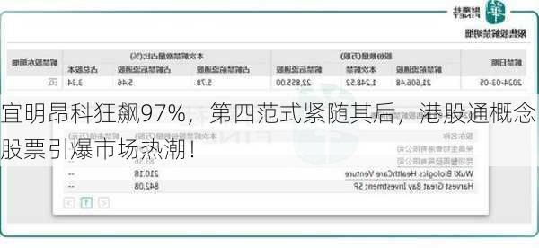 宜明昂科狂飙97%，第四范式紧随其后，港股通概念股票引爆市场热潮！-第2张图片-