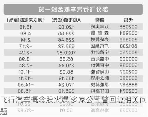 飞行汽车概念股火爆 多家公司曾回复相关问题-第1张图片-