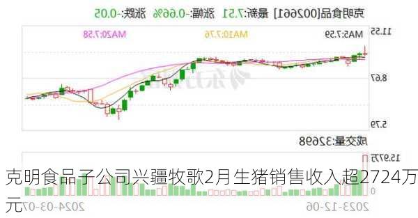 克明食品子公司兴疆牧歌2月生猪销售收入超2724万元-第1张图片-