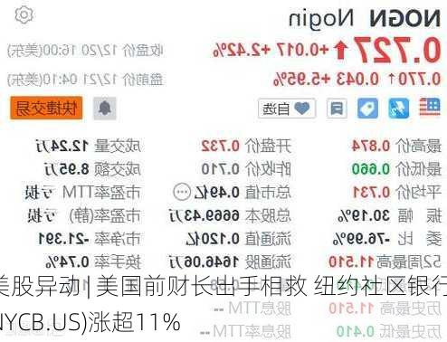 美股异动 | 美国前财长出手相救 纽约社区银行(NYCB.US)涨超11%-第2张图片-