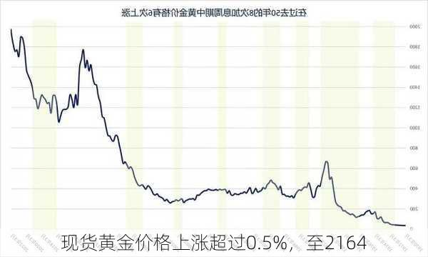 现货黄金价格上涨超过0.5%，至2164-第1张图片-