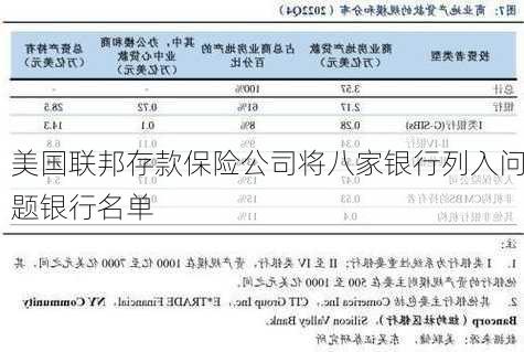 美国联邦存款保险公司将八家银行列入问题银行名单-第1张图片-