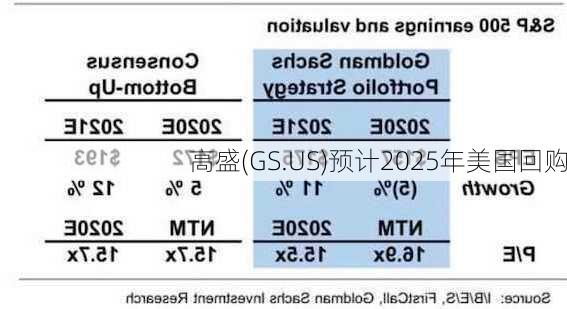 高盛(GS.US)预计2025年美国回购-第1张图片-