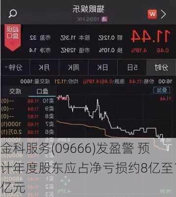 金科服务(09666)发盈警 预计年度股东应占净亏损约8亿至11亿元