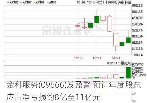 金科服务(09666)发盈警 预计年度股东应占净亏损约8亿至11亿元-第2张图片-