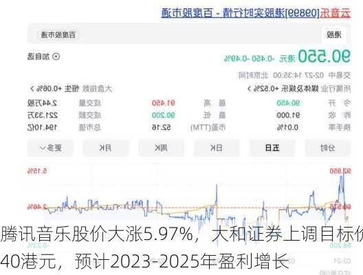 腾讯音乐股价大涨5.97%，大和证券上调目标价至40港元，预计2023-2025年盈利增长