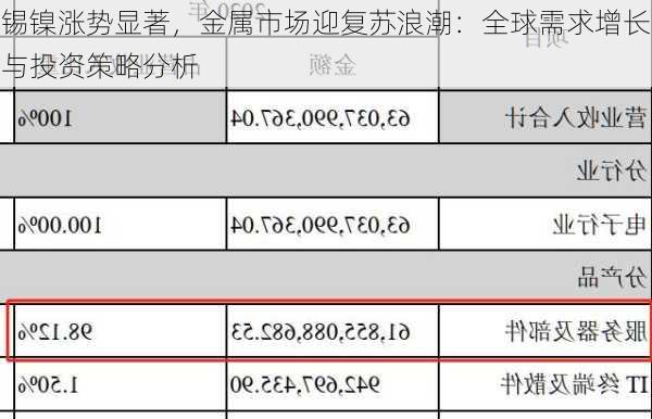 锡镍涨势显著，金属市场迎复苏浪潮：全球需求增长与投资策略分析-第1张图片-