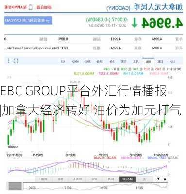 EBC GROUP平台外汇行情播报|加拿大经济转好 油价为加元打气