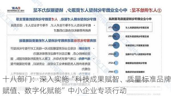 十八部门：深入实施“科技成果赋智、质量标准品牌赋值、数字化赋能”中小企业专项行动