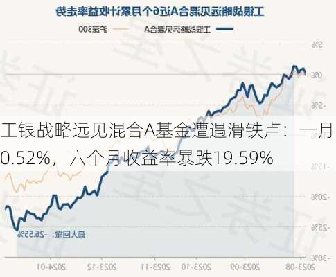 工银战略远见混合A基金遭遇滑铁卢：一月跌幅0.52%，六个月收益率暴跌19.59%