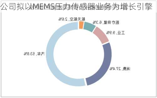 公司拟以MEMS压力传感器业务为增长引擎