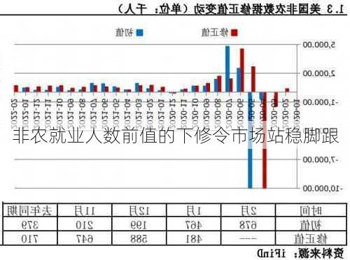 非农就业人数前值的下修令市场站稳脚跟-第1张图片-