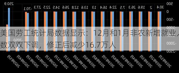 美国劳工统计局数据显示：12月和1月非农新增就业人数双双下调，修正后减少16.7万人