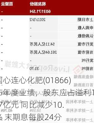 中国心连心化肥(01866)发布年度业绩，股东应占溢利11.87亿元 同比减少10.51% 末期息每股24分-第2张图片-