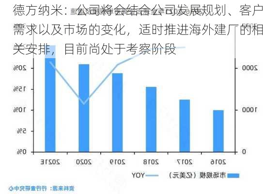 德方纳米：公司将会结合公司发展规划、客户需求以及市场的变化，适时推进海外建厂的相关安排，目前尚处于考察阶段-第1张图片-