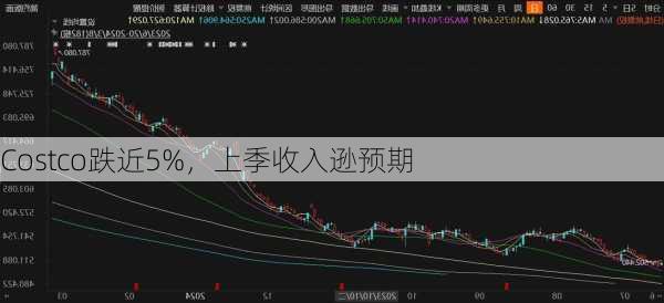 Costco跌近5%，上季收入逊预期